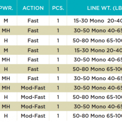 St. Croix Mojo Salt Conventional Rods