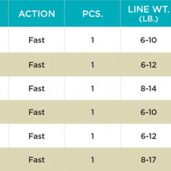 St. Croix Mojo Yak Spinning Rods