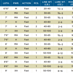 St. Croix Premier Musky Rods
