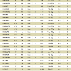 St. Croix Premier Spinning Rods