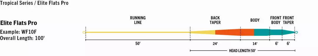 Rio Elite Flats Pro Floating Fly Lines Fly Fishing 3 Rio Elite Flats Pro Floating Fly Lines Fly Fishing
