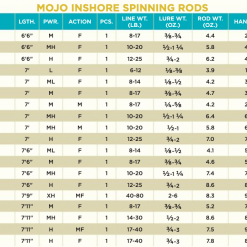St. Croix Mojo Inshore 2021 Spinning Rods